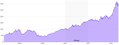 AreaChart - range-annotation