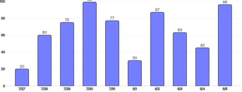 BarChart - labels