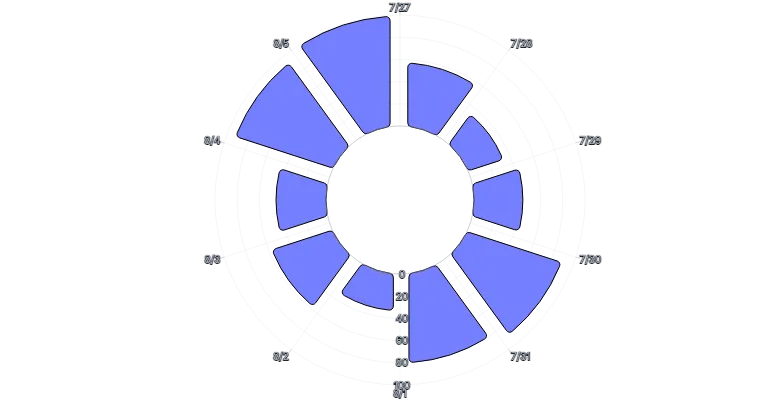 BarChart - radial-vertical-arcpadding