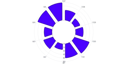 BarChart - radial-vertical-arcpadding