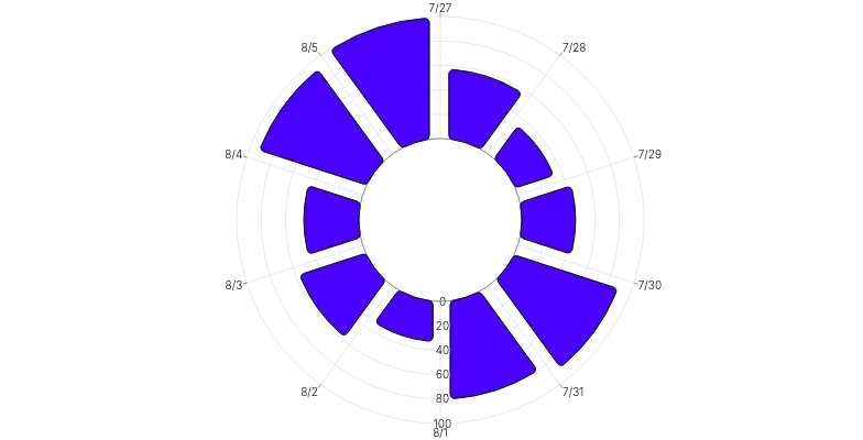 BarChart - radial-vertical-arcpadding