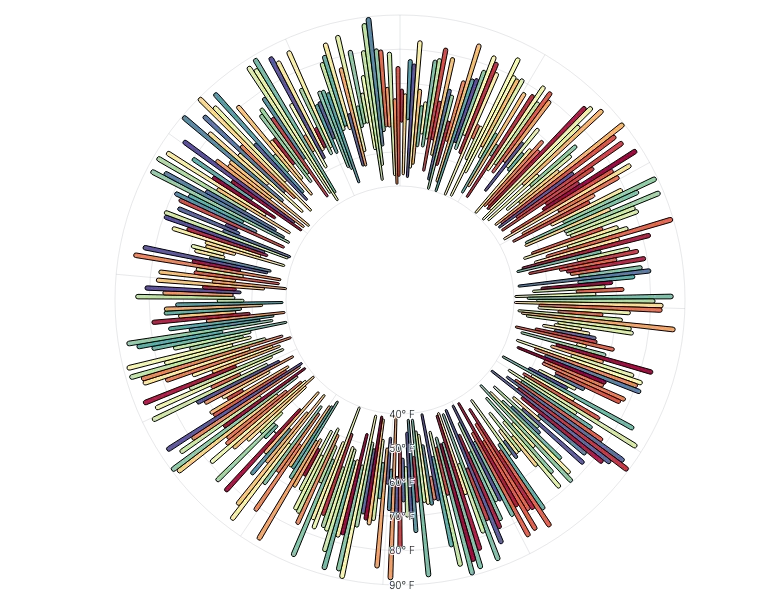 BarChart - radial-weather