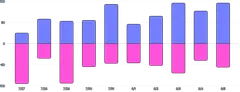BarChart - series-diverging