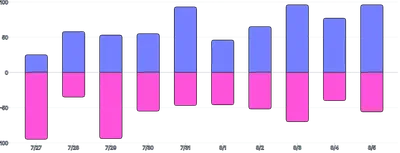 BarChart - series-diverging