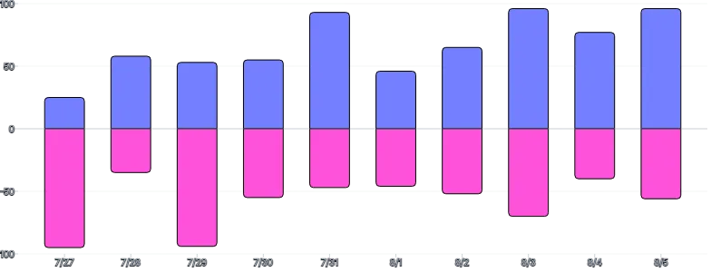 BarChart - series-diverging