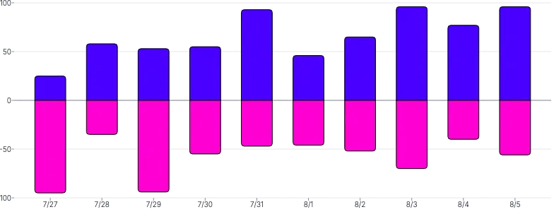 BarChart - series-diverging