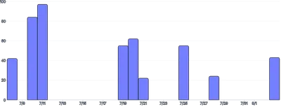 BarChart - time-scale-interval