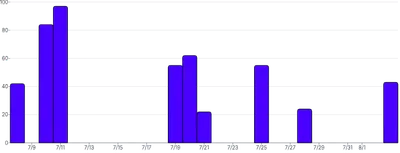 BarChart - time-scale-interval