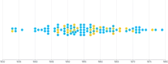 ForceSimulation - beeswarm