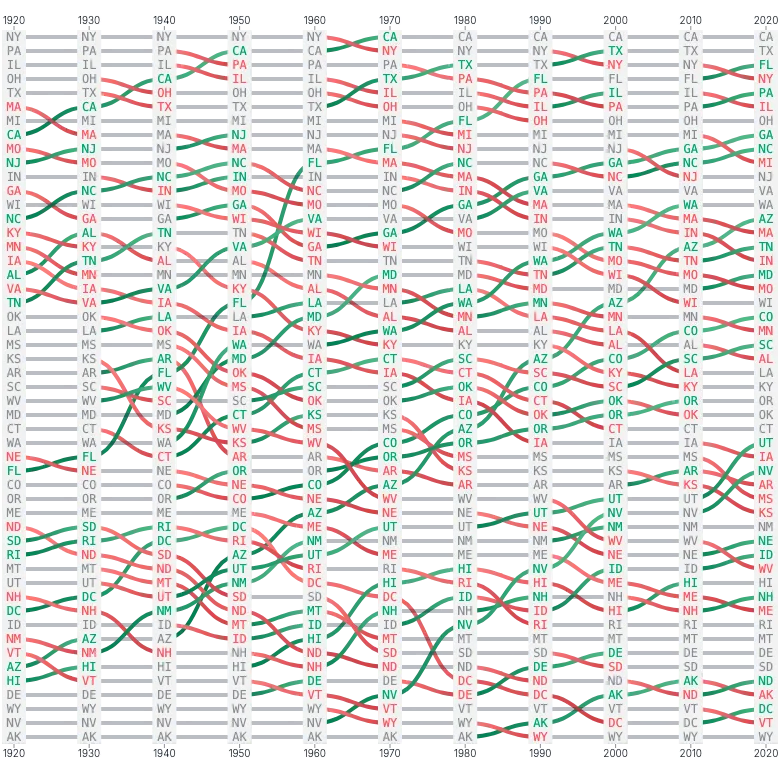 LineChart - bump-state-population-ranks