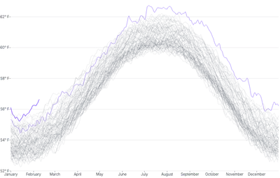 LineChart - large-series