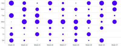 ScatterChart - punchcard