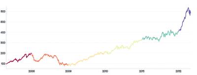 Spline - stroke-grouping